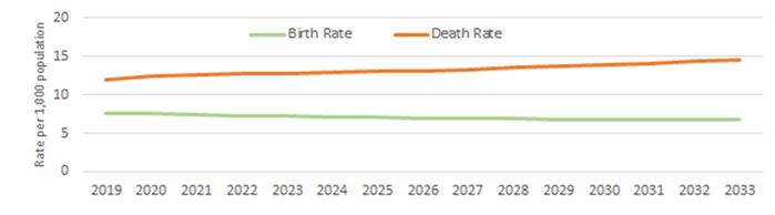 Birth and death rates